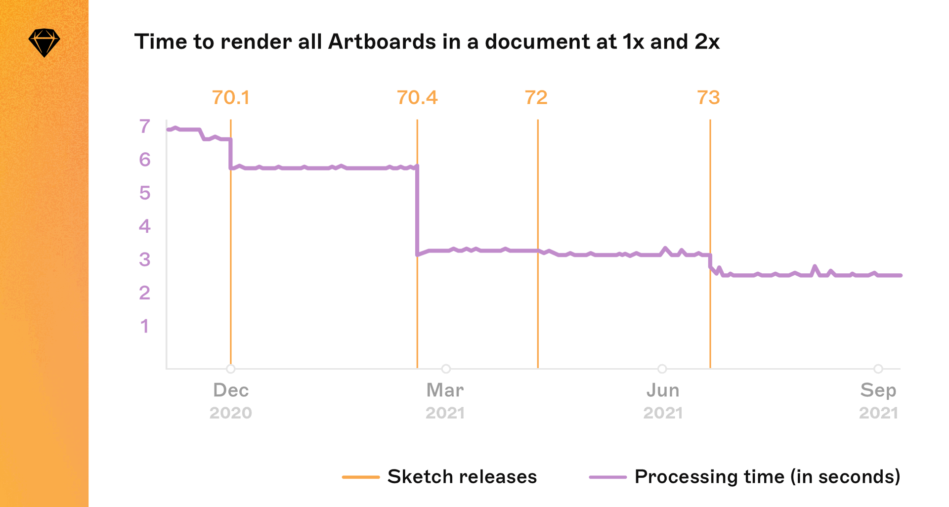 A graph showing how the time taken to process documents has dropped over time as we have implemented rendering improvements.