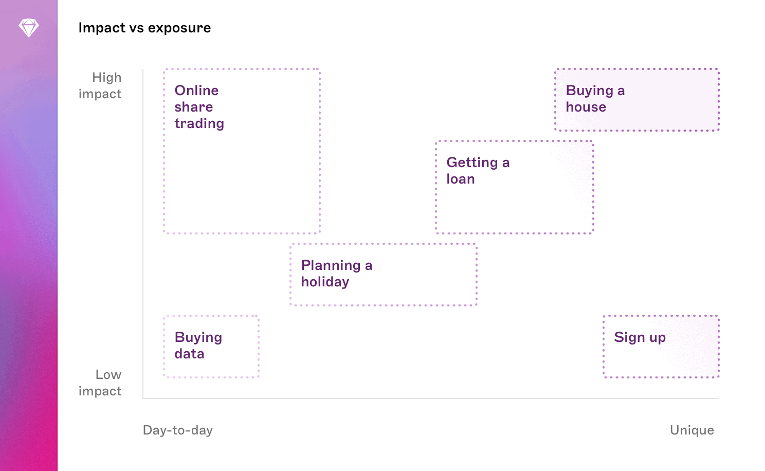 A graph showing the impact of various user journeys, and how  regularly users complete them.