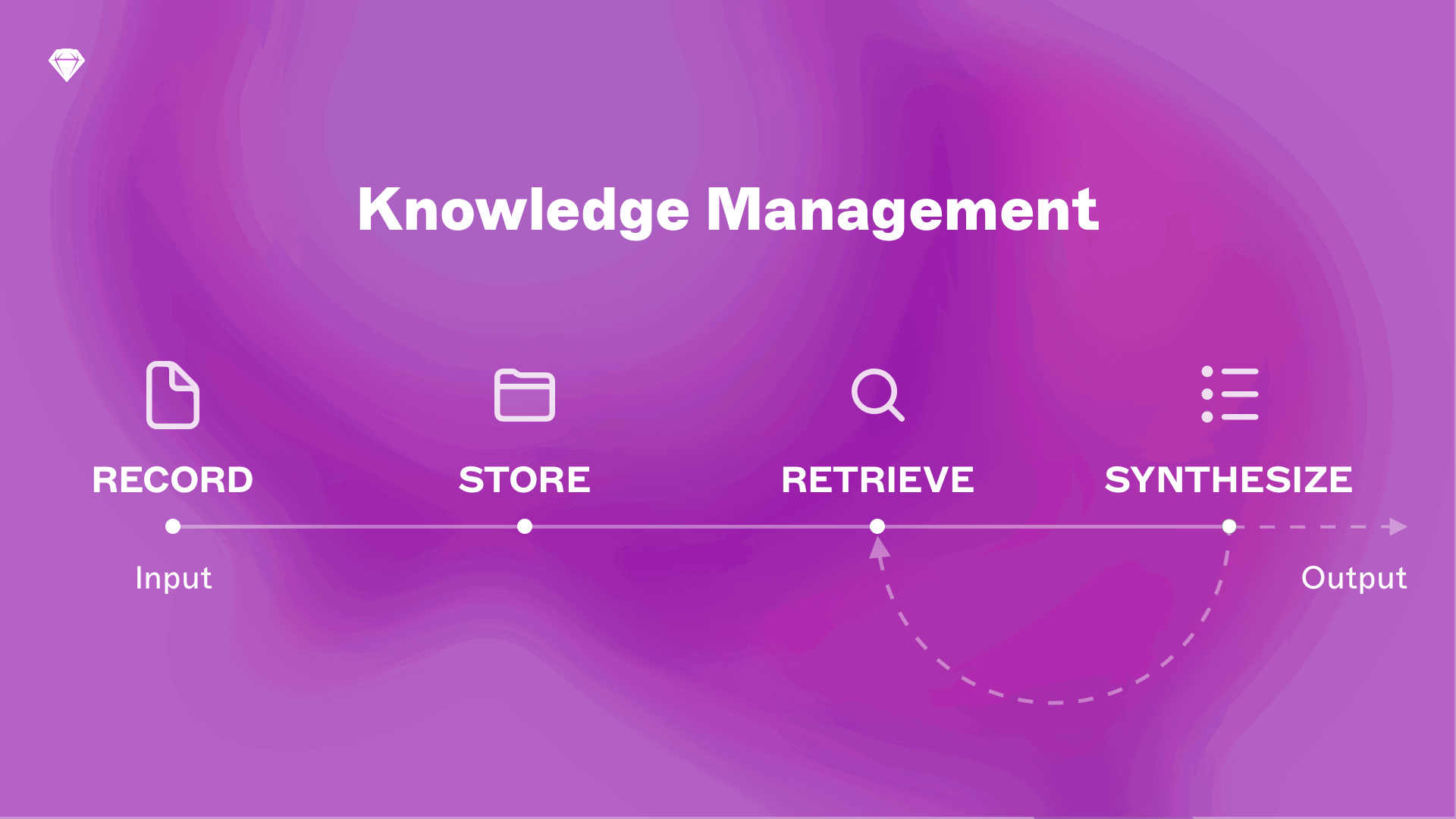 graphic made in sketch illustrating steps in knowledge management