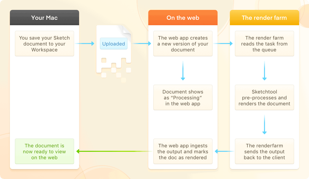 A flow chart showing the process that takes place when you save a document to your Workspace — including the work the render farm does to handle the input, render the image, and push the output back to the web app.