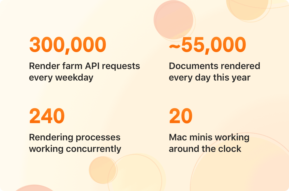 Render farm statistics. 300,000 render farm API requests every weekday. Around 55,000 documents rendered every day this year. 240 rendering processes working concurrently. 20 Mac minis working around the clock.